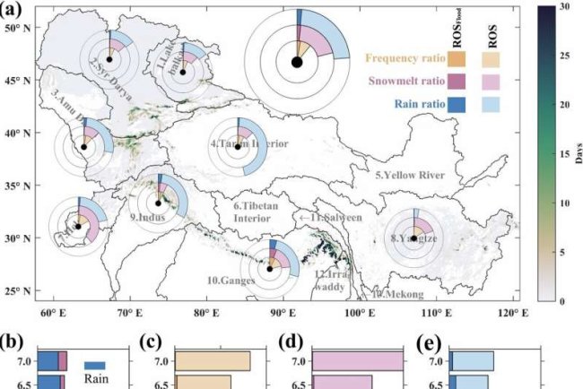 Study Links Climate Warming to Rising Flood Risks from Rain-on-Snow in High Mountain Asia