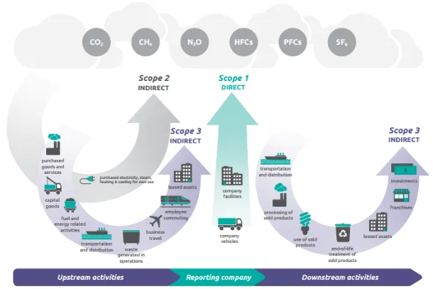Understanding and managing greenhouse gas (GHG) emissions is crucial for organizations aiming to mitigate their environmental impact.