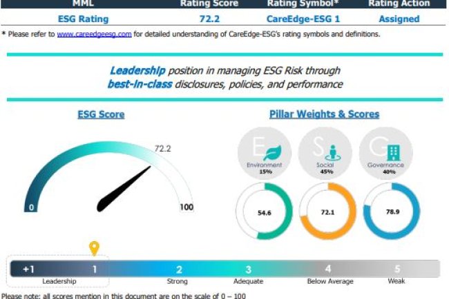 Muthoot Microfin Achieves Highest ESG Rating with 72.2 Score from CareEdge