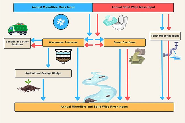 Cardiff Scientists Reveal Wet Wipe Pollution Levels in UK Rivers