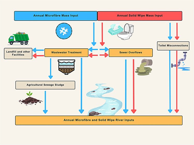 Cardiff Scientists Reveal Wet Wipe Pollution Levels in UK Rivers