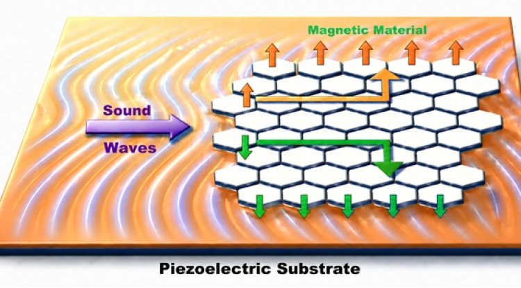 Sound Waves May Help Reduce Energy Use In Future Computing Systems