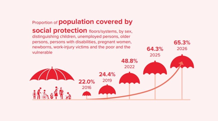 India's Social Protection Coverage Rises To 65.3%, Reaches 94 Cr People