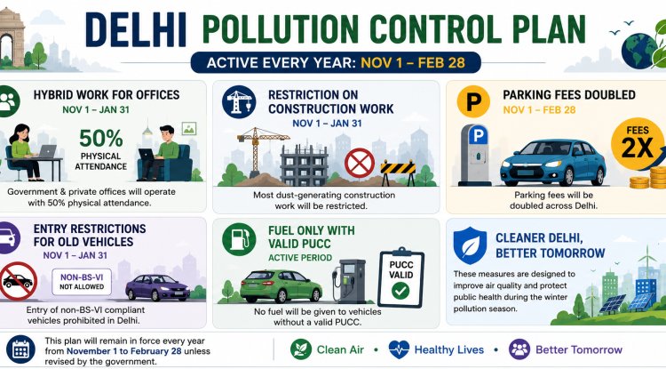 Delhi Government Notifies Annual Pollution Control Plan with Winter Restrictions